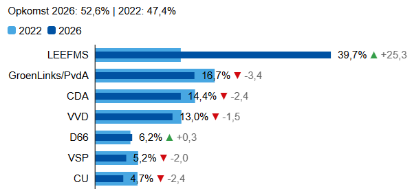 De voorlopige uitslag van de gemeenteraadsverkiezingen van 18 maart 2026 in Maasslui