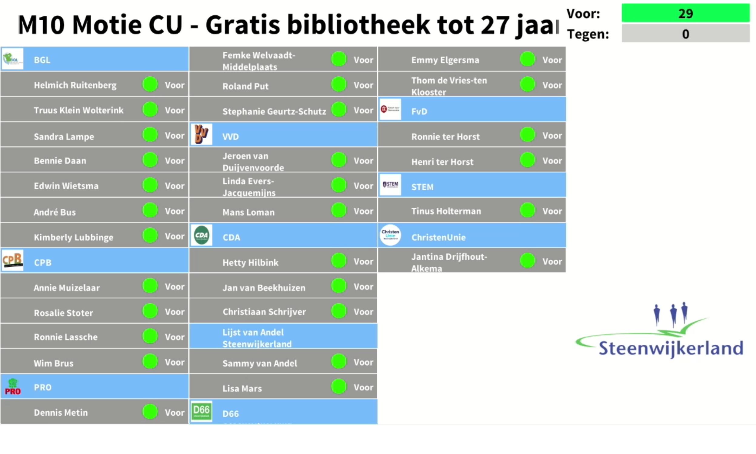Stemuitslag Motie M10