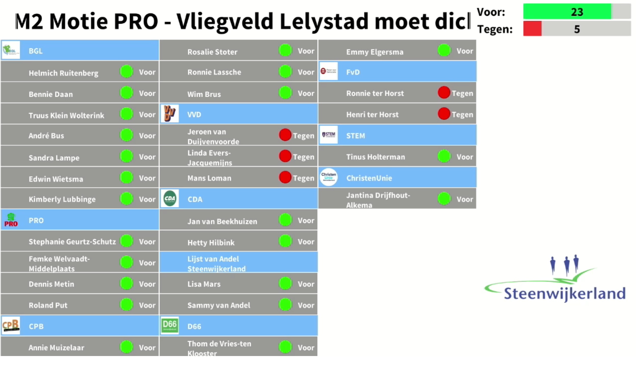 Stemuitslag Motie M2
