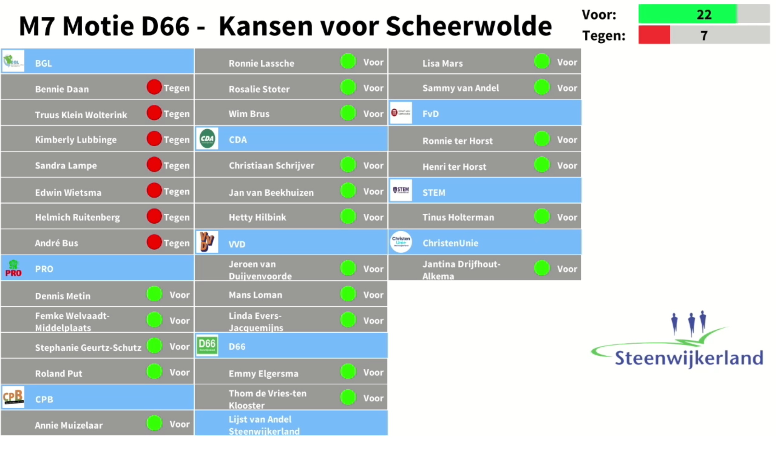 Stemuitslag Motie M7