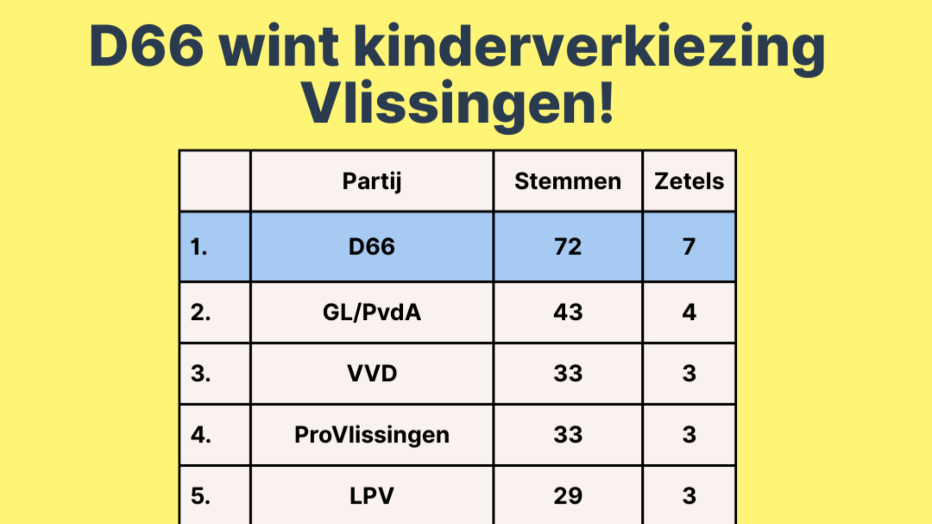 D66 wint kinderverkiezingen in Vlissingen!